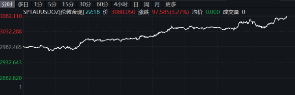 新宝配资 COMEX黄金涨至3400美元/盎司关口上方