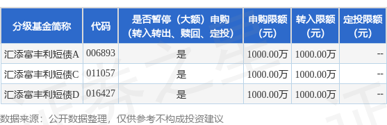 鸿岳资本配资 公告速递：汇添富丰利短债基金暂停大额申购、转换转入、定期定额投资业务
