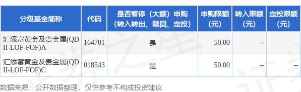 联丰优配  公告速递：汇添富黄金及贵金属（QDII-LOF-FOF）基金调整大额申购、定期定额投资业务限制金额