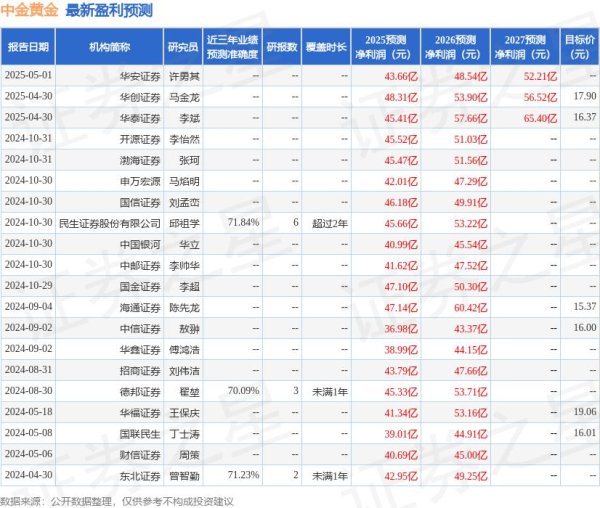 海通富配资 太平洋：给予中金黄金买入评级