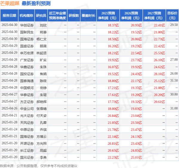 汇盈策略  东吴证券：给予芒果超媒买入评级