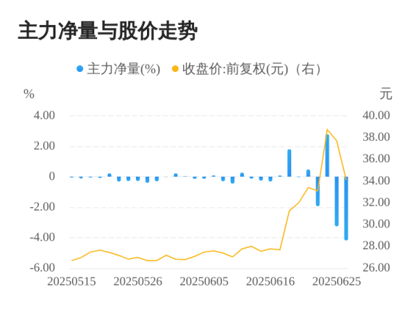 杜德配资 满坤科技06月26日主力大幅流出