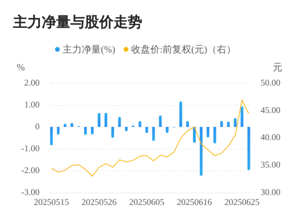 钱程速配 银之杰06月26日主力大幅流出