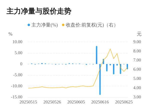 鼎合网配资 通源石油06月26日主力大幅流出