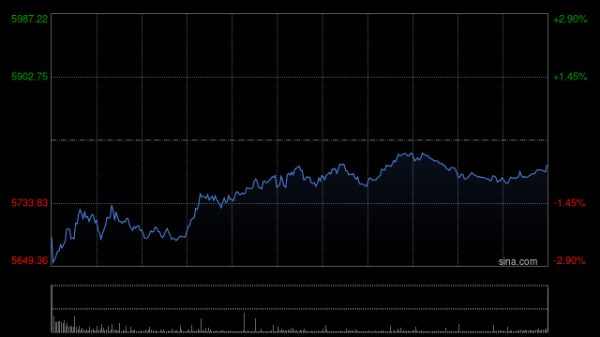 中承配资 港股午后跌幅进一步扩大，恒生科技指数跌超3%